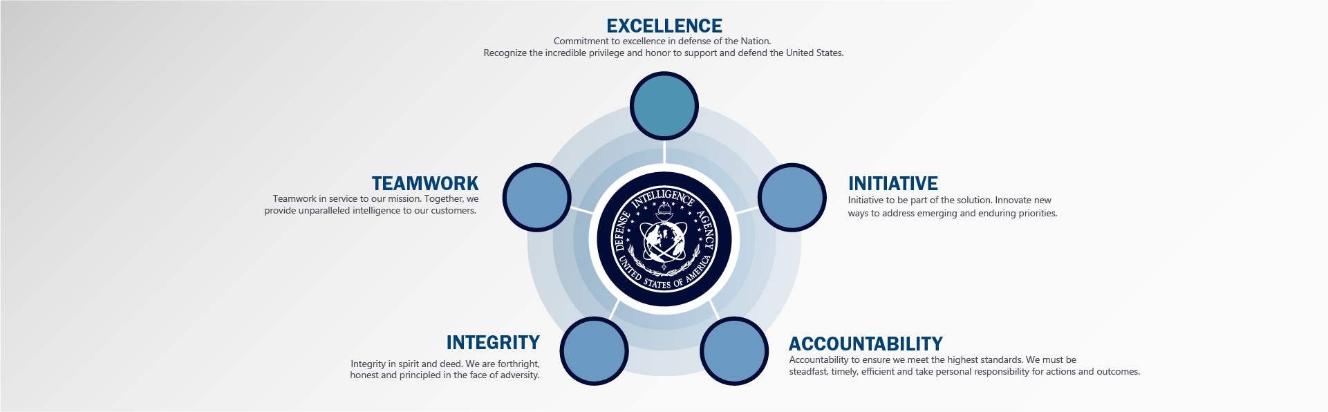 Values graphic with text and circles, each section highlighting the Values of D-I-A. Title. Excellence. Text. Commitment to excellence in defense of the Nation. Recognize the incredible privilege and honor to support and defend the United States. Second Title. Initiative. Subtext. Initiative to be part of the solution. Innovate new ways to address emerging and enduring priorities. Next Title. Accountability. Subtext. Accountability to ensure we meet teh highest standards. We must be steadfast, timely, efficient, and take personal responsibility for actions and outcomes. Next Subtitle. Integrity. Subtext. Integrity in spirit and deed. We are forthright, honest and principled in the face of adversity. Last Subtitle. Teamwork. Subtext. Teamwork in service to our mission. Together, we provide unparalleled intelligence to our customers.
